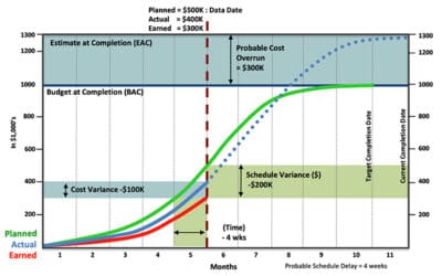 Benefits of a Time-Phased Budget vs Cost-Loaded Schedule