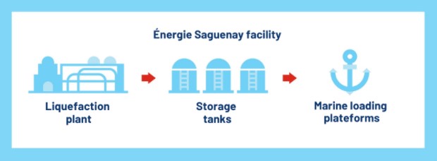 energie-saguenay-project