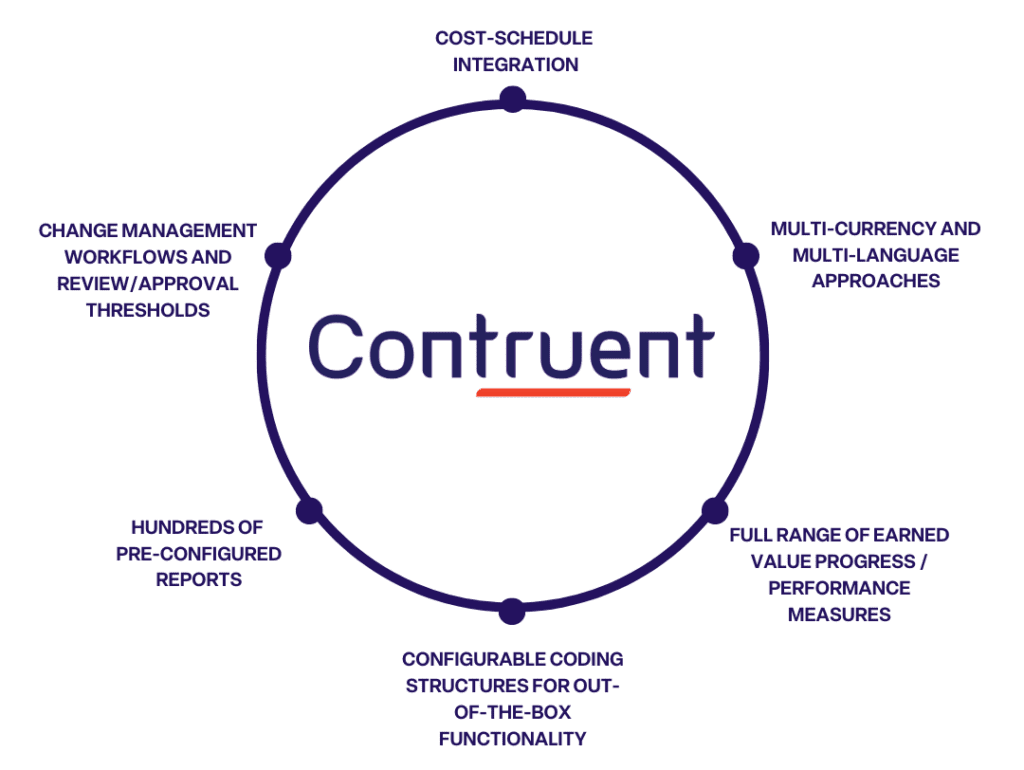 Contruent