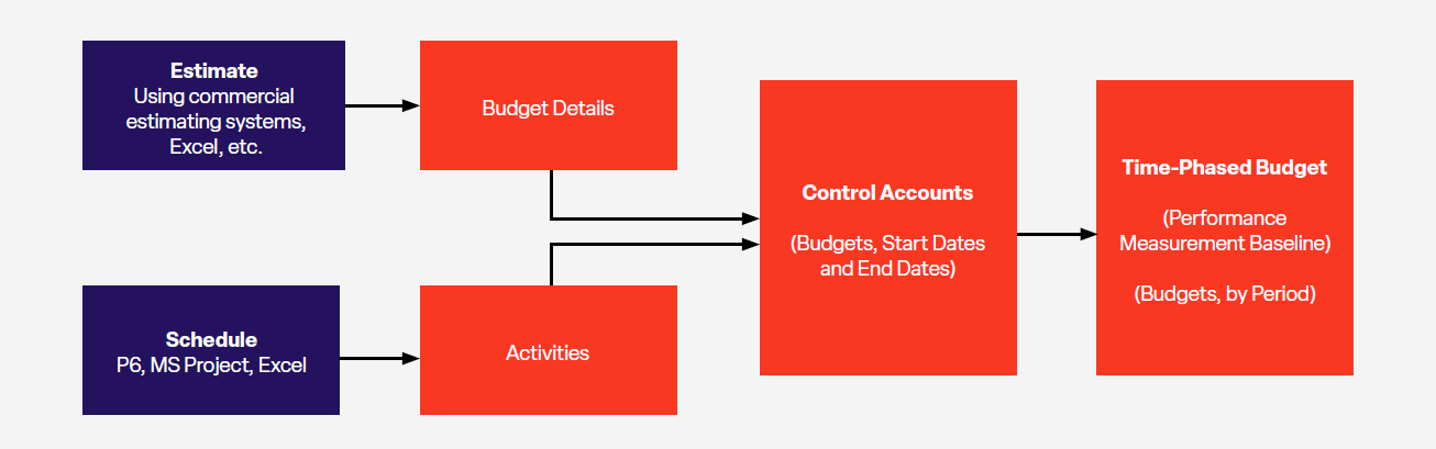 Time-Phased Budget Method and Control Accounts